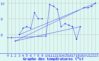 Courbe de tempratures pour Santander (Esp)