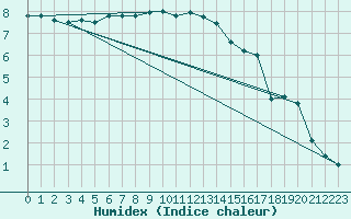 Courbe de l'humidex pour Varkaus Kosulanniemi