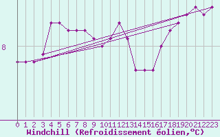 Courbe du refroidissement olien pour Pembrey Sands