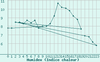 Courbe de l'humidex pour Crest (26)