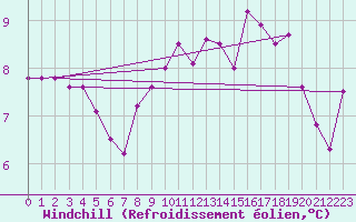 Courbe du refroidissement olien pour Melle (Be)