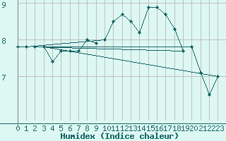 Courbe de l'humidex pour Diepenbeek (Be)