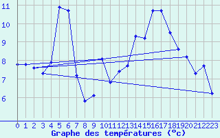 Courbe de tempratures pour Saint-Julien-en-Quint (26)