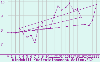 Courbe du refroidissement olien pour Auxerre-Perrigny (89)