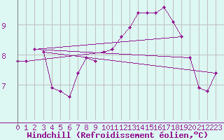 Courbe du refroidissement olien pour Brugge (Be)