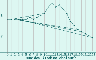 Courbe de l'humidex pour Muirancourt (60)