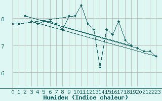 Courbe de l'humidex pour Calanda