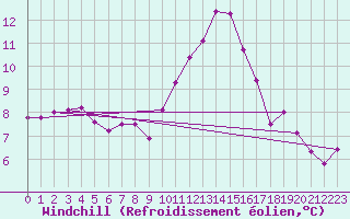 Courbe du refroidissement olien pour Valleroy (54)