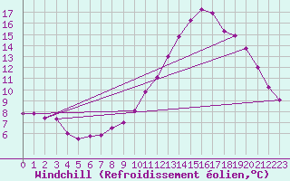 Courbe du refroidissement olien pour Mont-Aigoual (30)