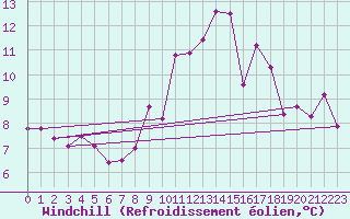 Courbe du refroidissement olien pour Mcon (71)