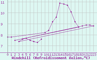 Courbe du refroidissement olien pour Lhospitalet (46)