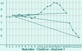 Courbe de l'humidex pour Bala