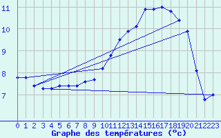 Courbe de tempratures pour Laqueuille (63)