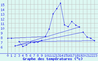 Courbe de tempratures pour Le Touquet (62)