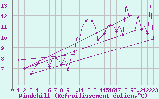 Courbe du refroidissement olien pour Bilbao (Esp)