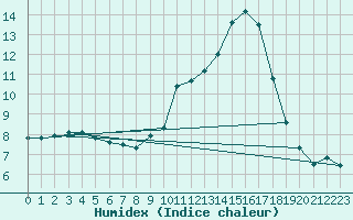 Courbe de l'humidex pour Herbault (41)