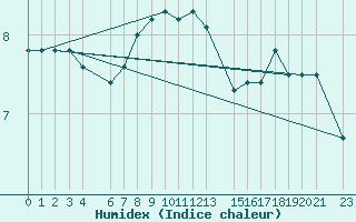 Courbe de l'humidex pour Hoburg A