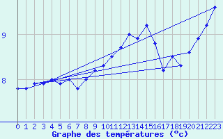 Courbe de tempratures pour la bouée 62107