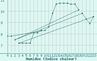 Courbe de l'humidex pour Torino / Bric Della Croce