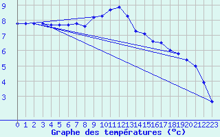 Courbe de tempratures pour Kyritz