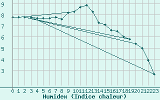 Courbe de l'humidex pour Kyritz