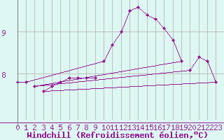 Courbe du refroidissement olien pour Verneuil (78)