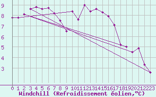 Courbe du refroidissement olien pour Montroy (17)