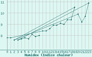 Courbe de l'humidex pour Svinoy Fyr