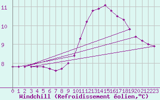 Courbe du refroidissement olien pour Saverdun (09)