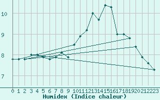 Courbe de l'humidex pour Moca-Croce (2A)