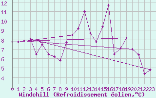 Courbe du refroidissement olien pour Nonaville (16)
