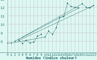 Courbe de l'humidex pour Le Talut - Belle-Ile (56)