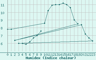 Courbe de l'humidex pour Kittila Sammaltunturi