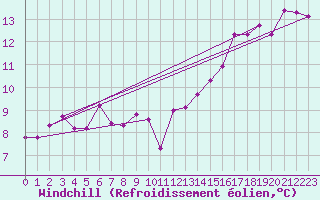 Courbe du refroidissement olien pour Sprague