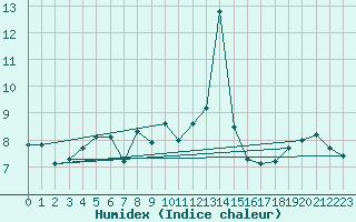 Courbe de l'humidex pour Johnstown Castle