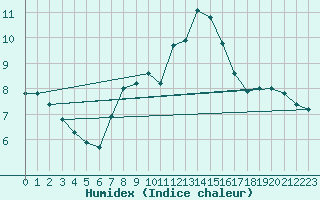 Courbe de l'humidex pour Chasseral (Sw)