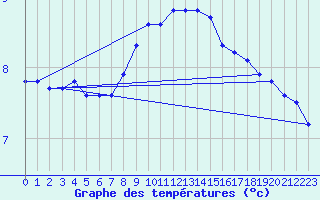 Courbe de tempratures pour Temelin