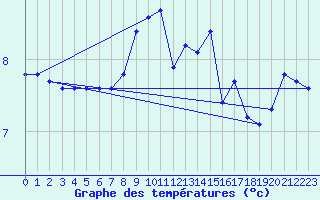 Courbe de tempratures pour Rocroi (08)