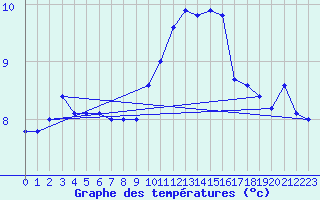 Courbe de tempratures pour Chlons-en-Champagne (51)