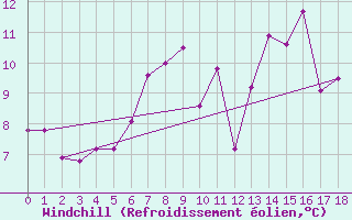 Courbe du refroidissement olien pour Leuchtturm Kiel