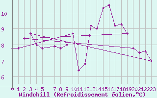 Courbe du refroidissement olien pour Blus (40)