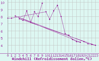 Courbe du refroidissement olien pour Oravita