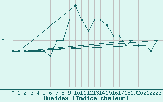 Courbe de l'humidex pour Jan Mayen