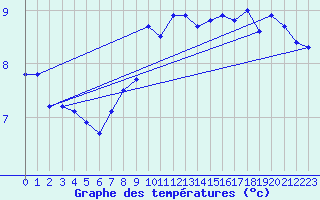 Courbe de tempratures pour Dieppe (76)
