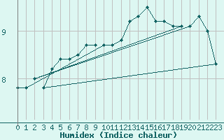Courbe de l'humidex pour Fort-Mahon Plage (80)