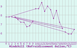 Courbe du refroidissement olien pour Ile d