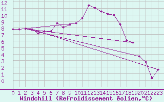 Courbe du refroidissement olien pour Andermatt