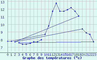 Courbe de tempratures pour Hohrod (68)