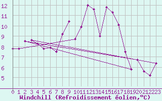 Courbe du refroidissement olien pour Tjotta