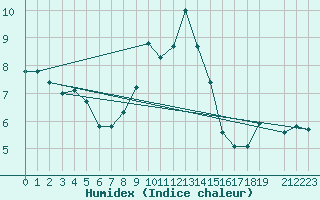 Courbe de l'humidex pour Chasseral (Sw)